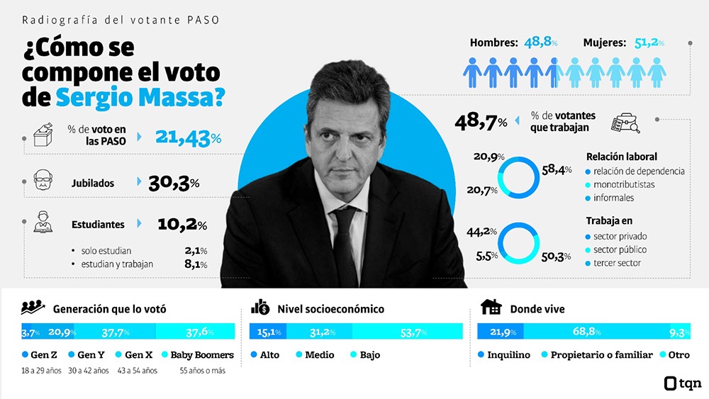 Taquion. Radiografia del votante de Massa